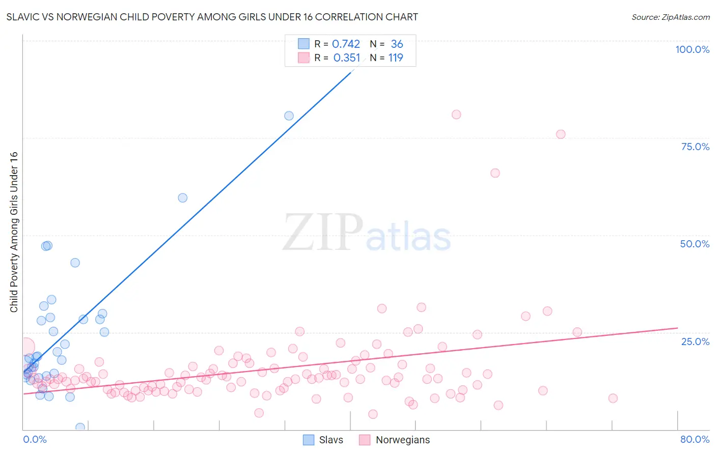 Slavic vs Norwegian Child Poverty Among Girls Under 16