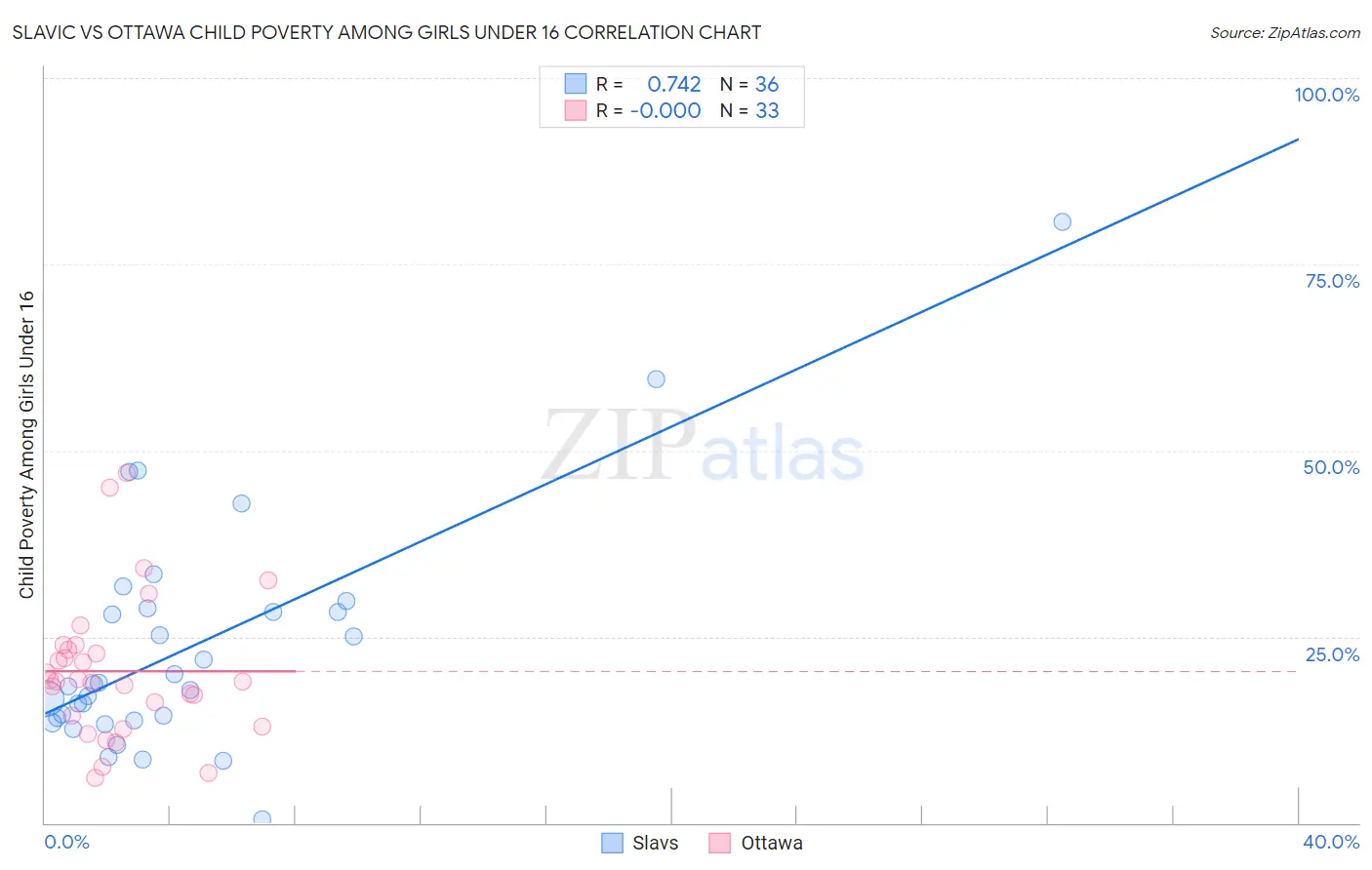 Slavic vs Ottawa Child Poverty Among Girls Under 16