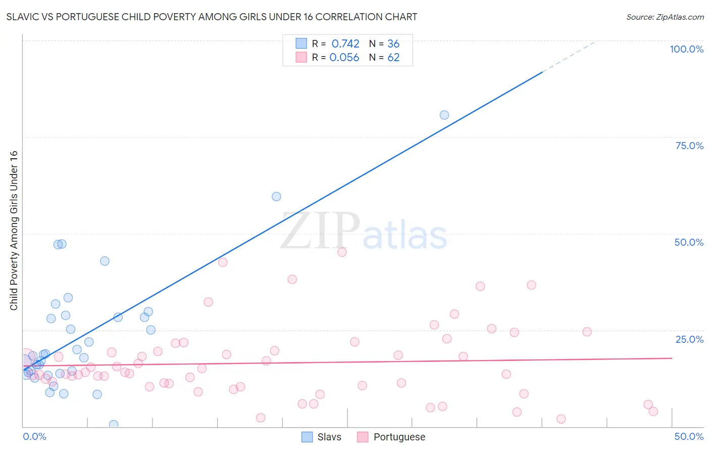 Slavic vs Portuguese Child Poverty Among Girls Under 16