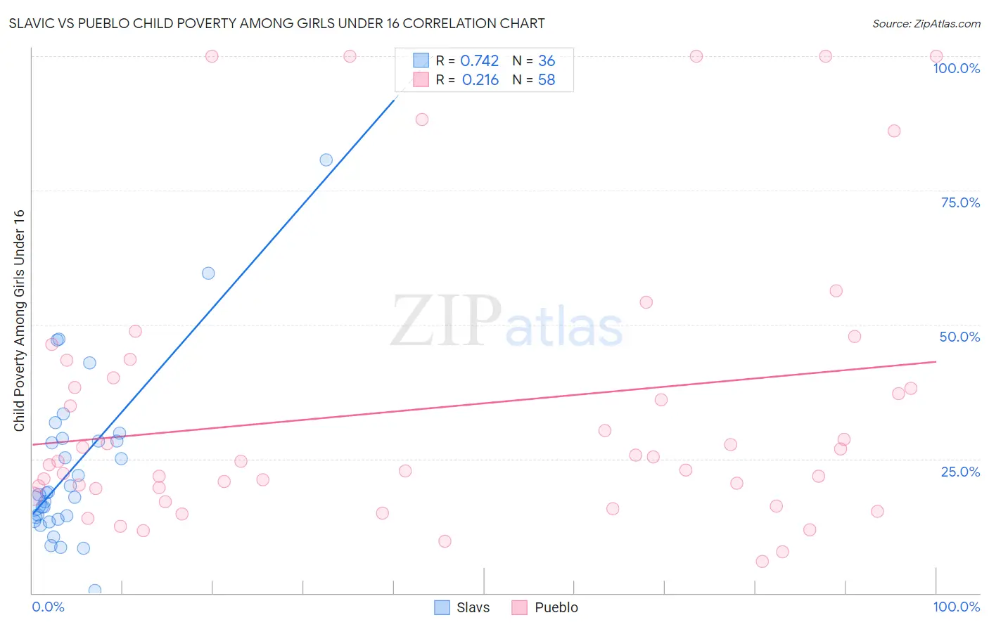 Slavic vs Pueblo Child Poverty Among Girls Under 16