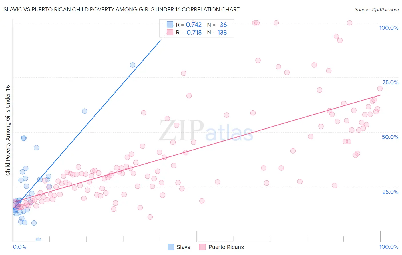 Slavic vs Puerto Rican Child Poverty Among Girls Under 16