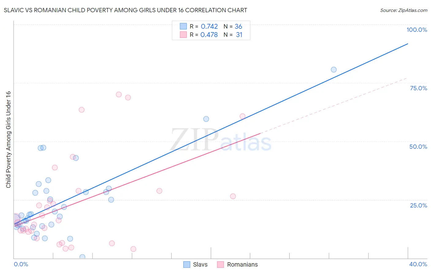 Slavic vs Romanian Child Poverty Among Girls Under 16