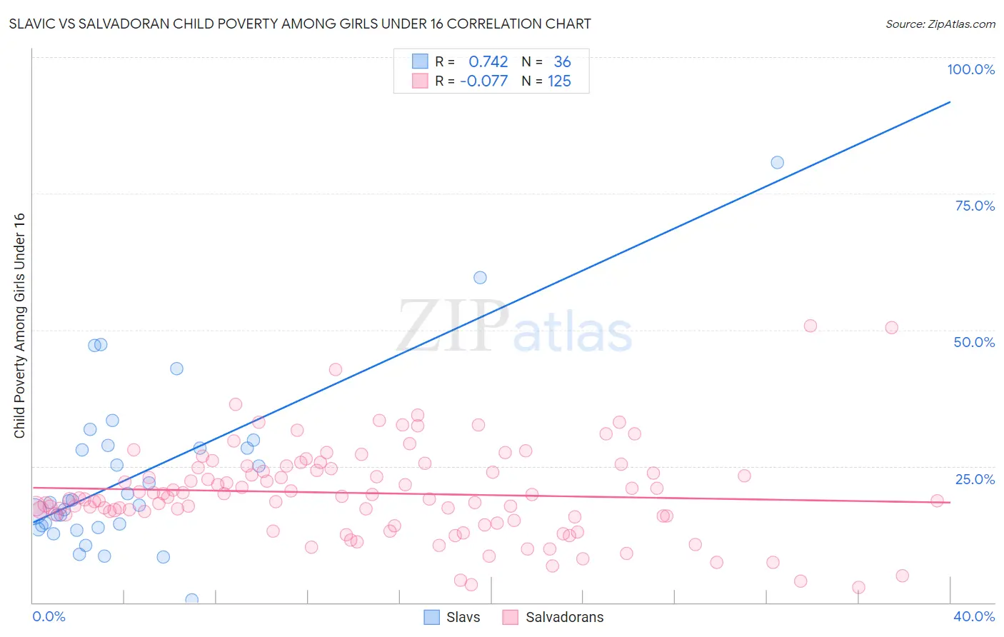 Slavic vs Salvadoran Child Poverty Among Girls Under 16