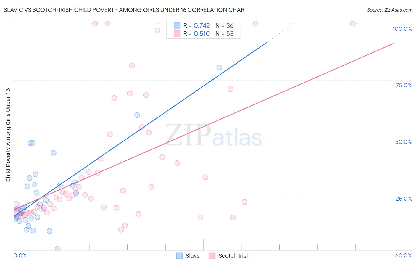 Slavic vs Scotch-Irish Child Poverty Among Girls Under 16