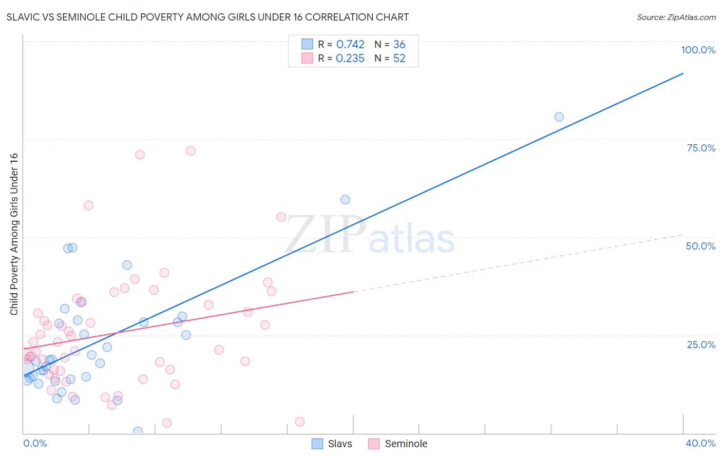 Slavic vs Seminole Child Poverty Among Girls Under 16