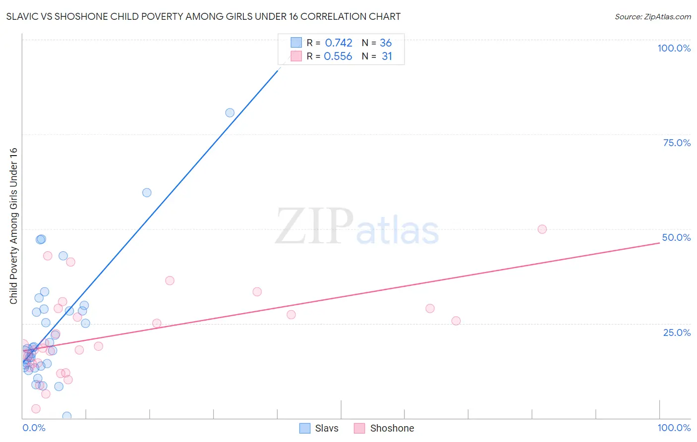 Slavic vs Shoshone Child Poverty Among Girls Under 16