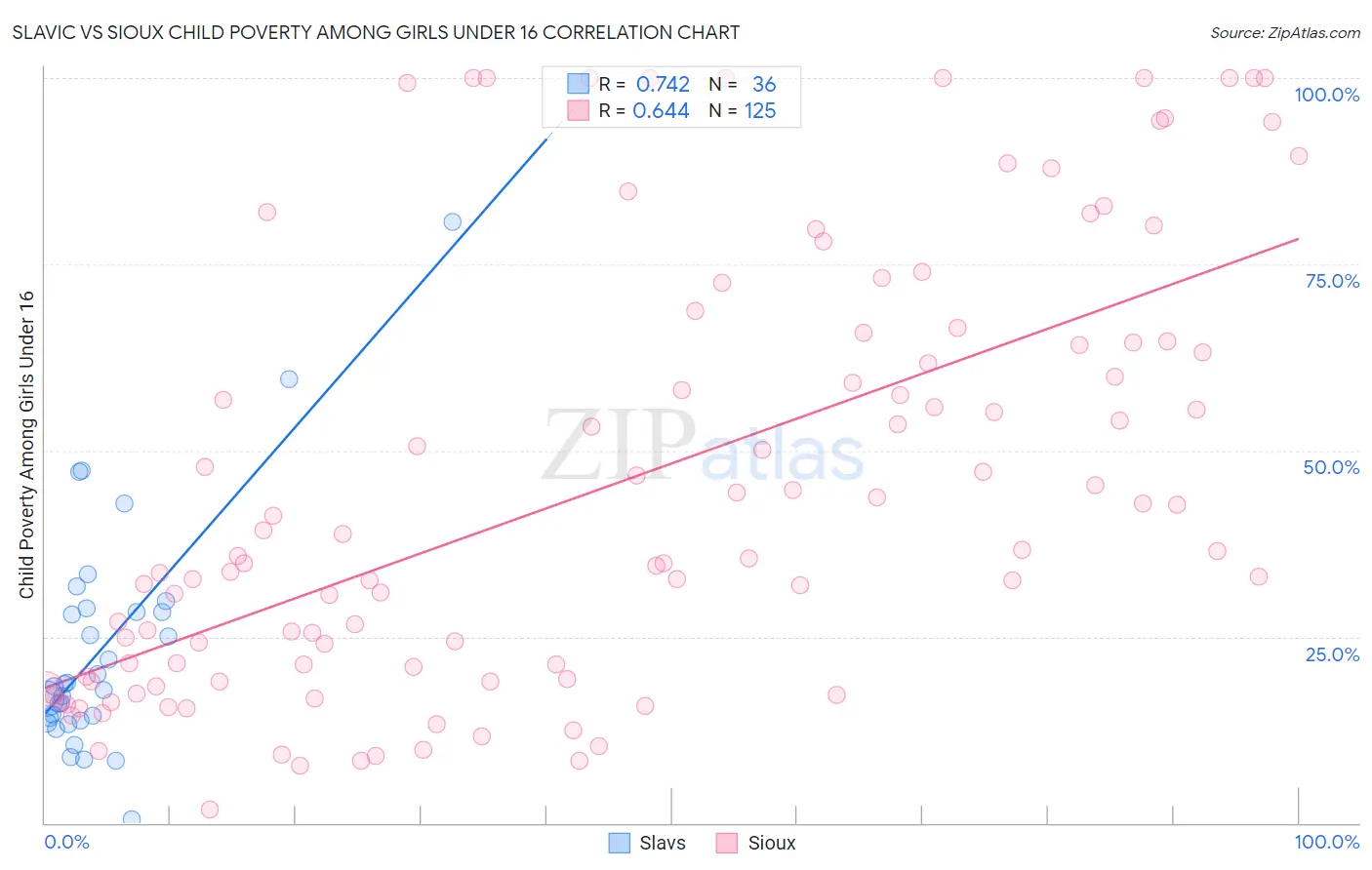 Slavic vs Sioux Child Poverty Among Girls Under 16