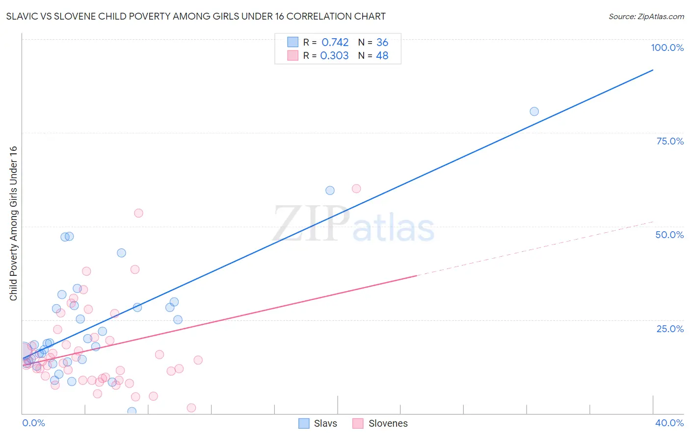 Slavic vs Slovene Child Poverty Among Girls Under 16