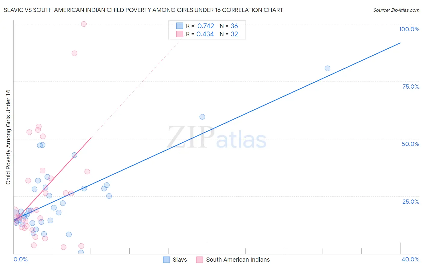 Slavic vs South American Indian Child Poverty Among Girls Under 16