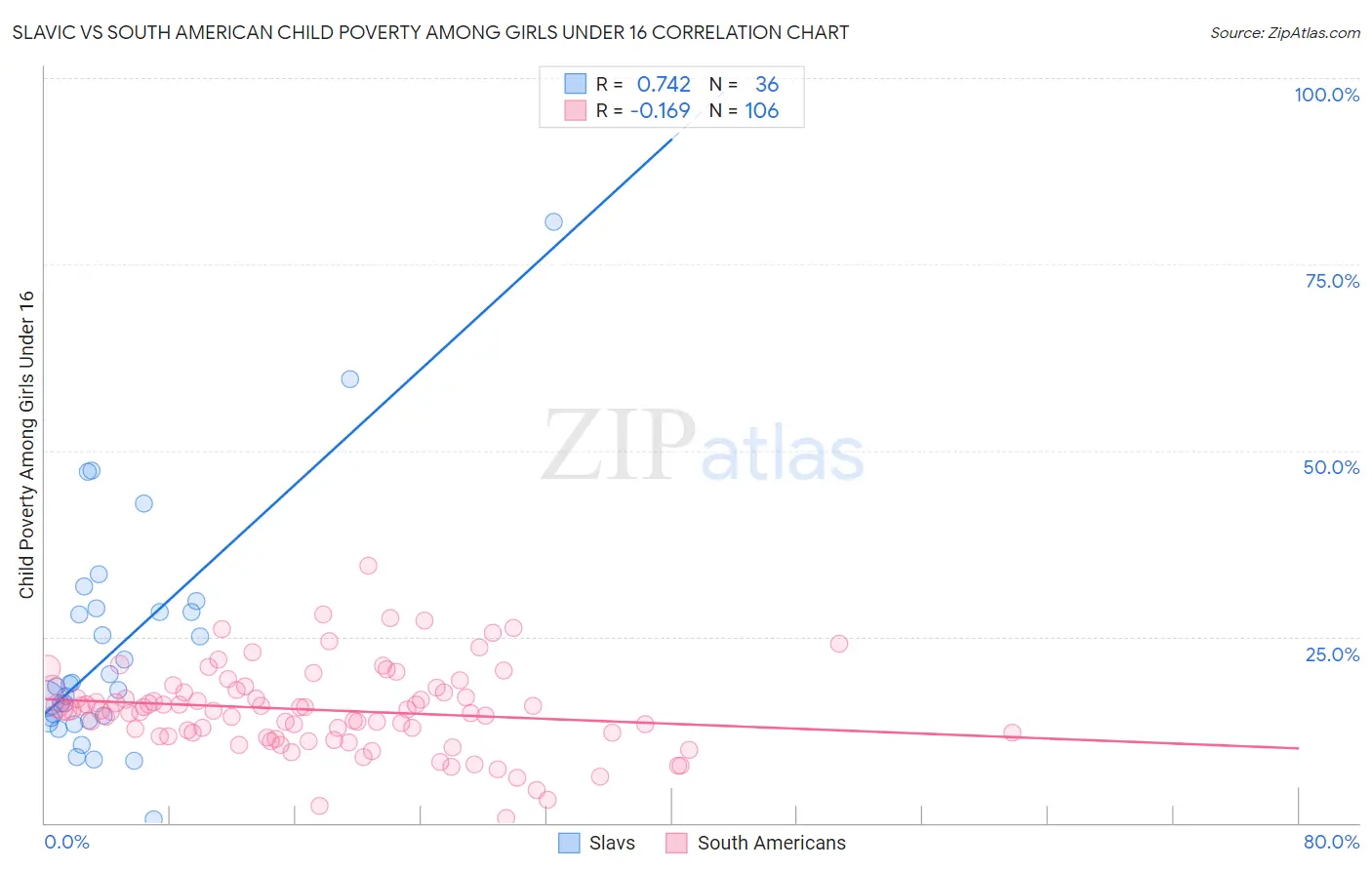 Slavic vs South American Child Poverty Among Girls Under 16