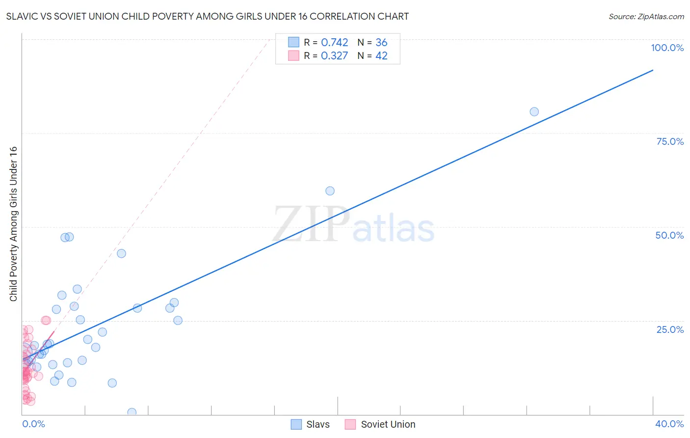 Slavic vs Soviet Union Child Poverty Among Girls Under 16