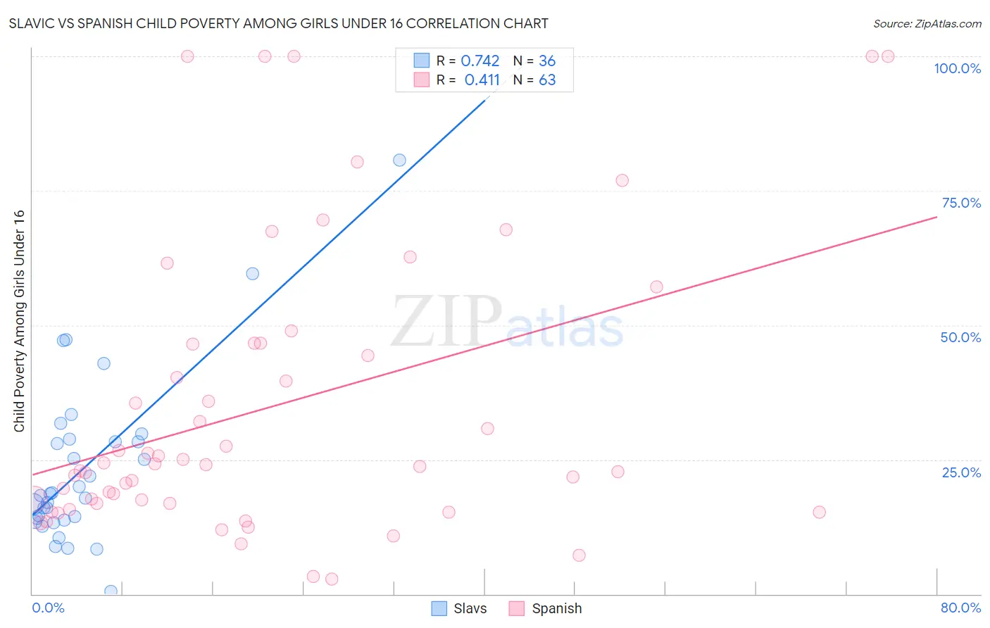 Slavic vs Spanish Child Poverty Among Girls Under 16