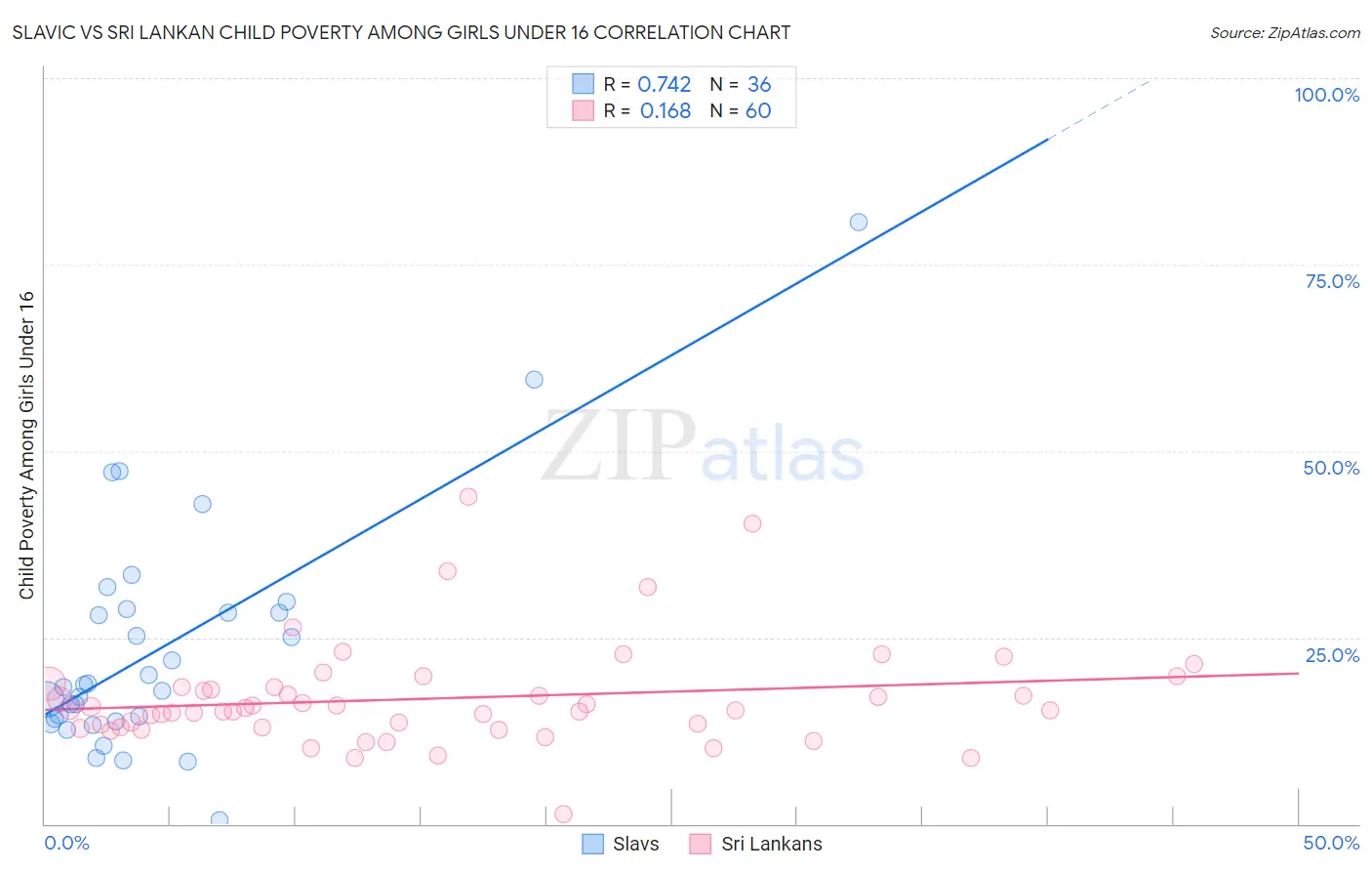 Slavic vs Sri Lankan Child Poverty Among Girls Under 16