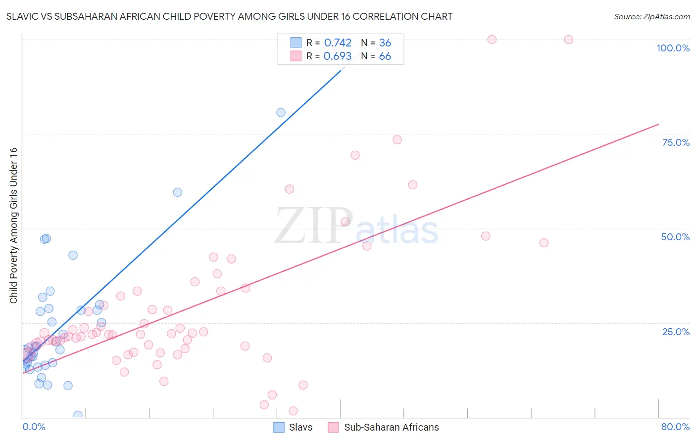 Slavic vs Subsaharan African Child Poverty Among Girls Under 16