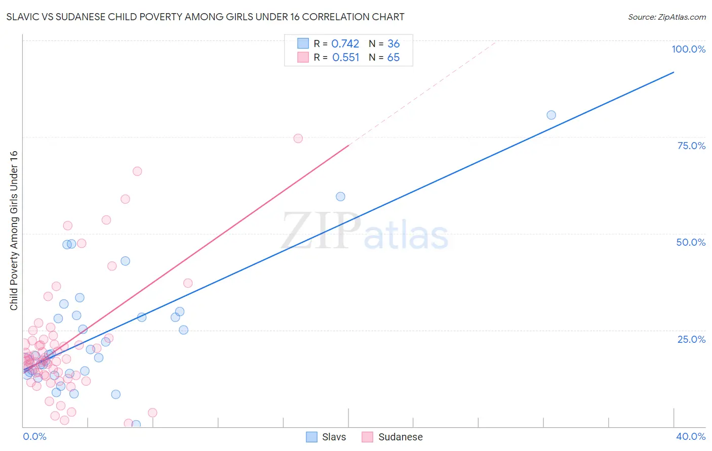 Slavic vs Sudanese Child Poverty Among Girls Under 16