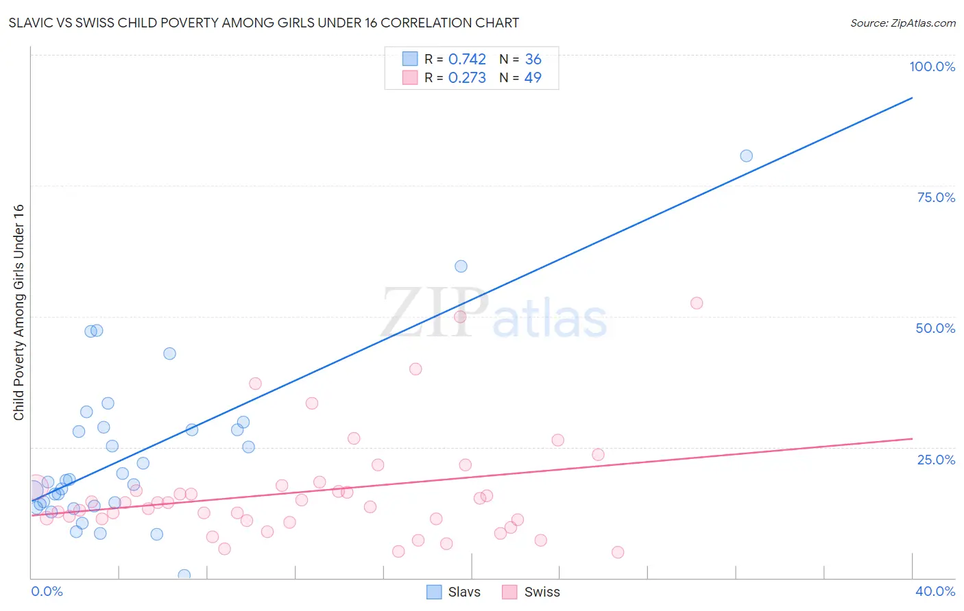 Slavic vs Swiss Child Poverty Among Girls Under 16