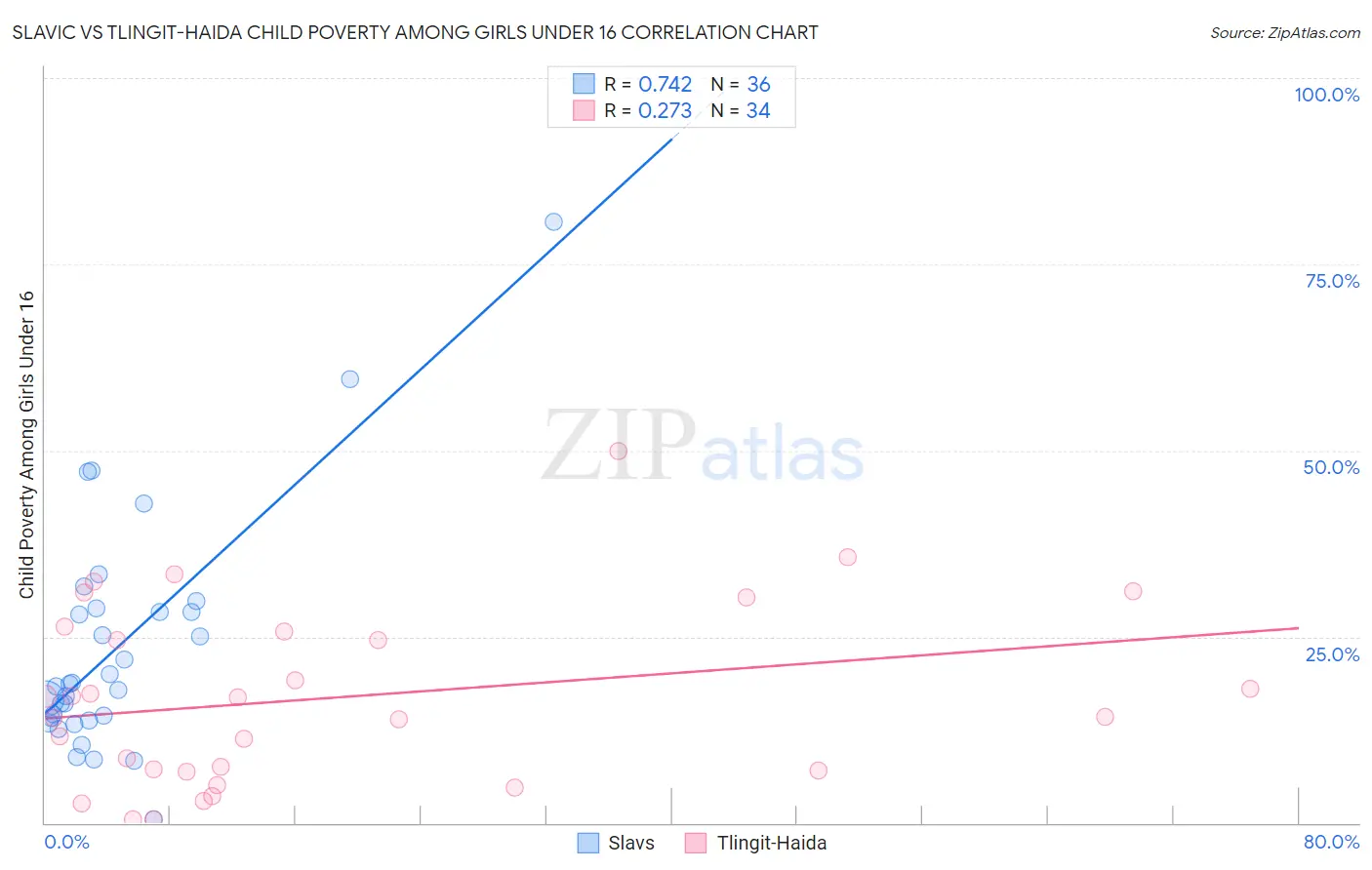 Slavic vs Tlingit-Haida Child Poverty Among Girls Under 16