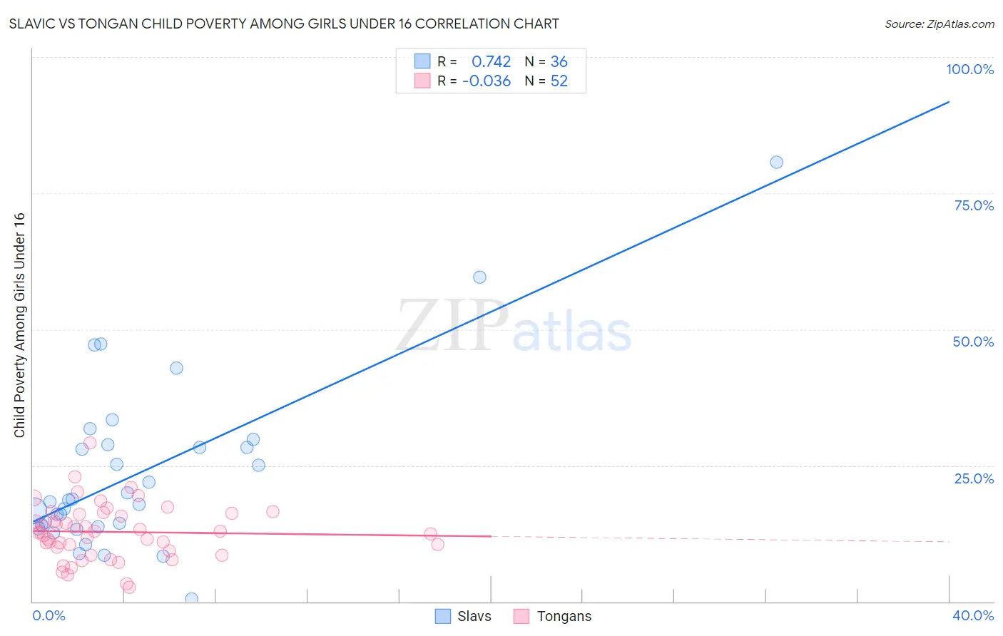 Slavic vs Tongan Child Poverty Among Girls Under 16