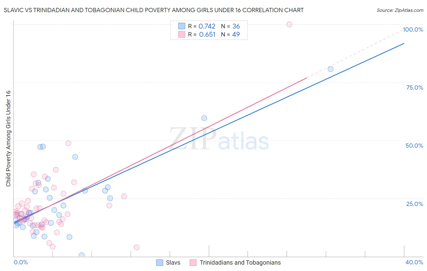 Slavic vs Trinidadian and Tobagonian Child Poverty Among Girls Under 16