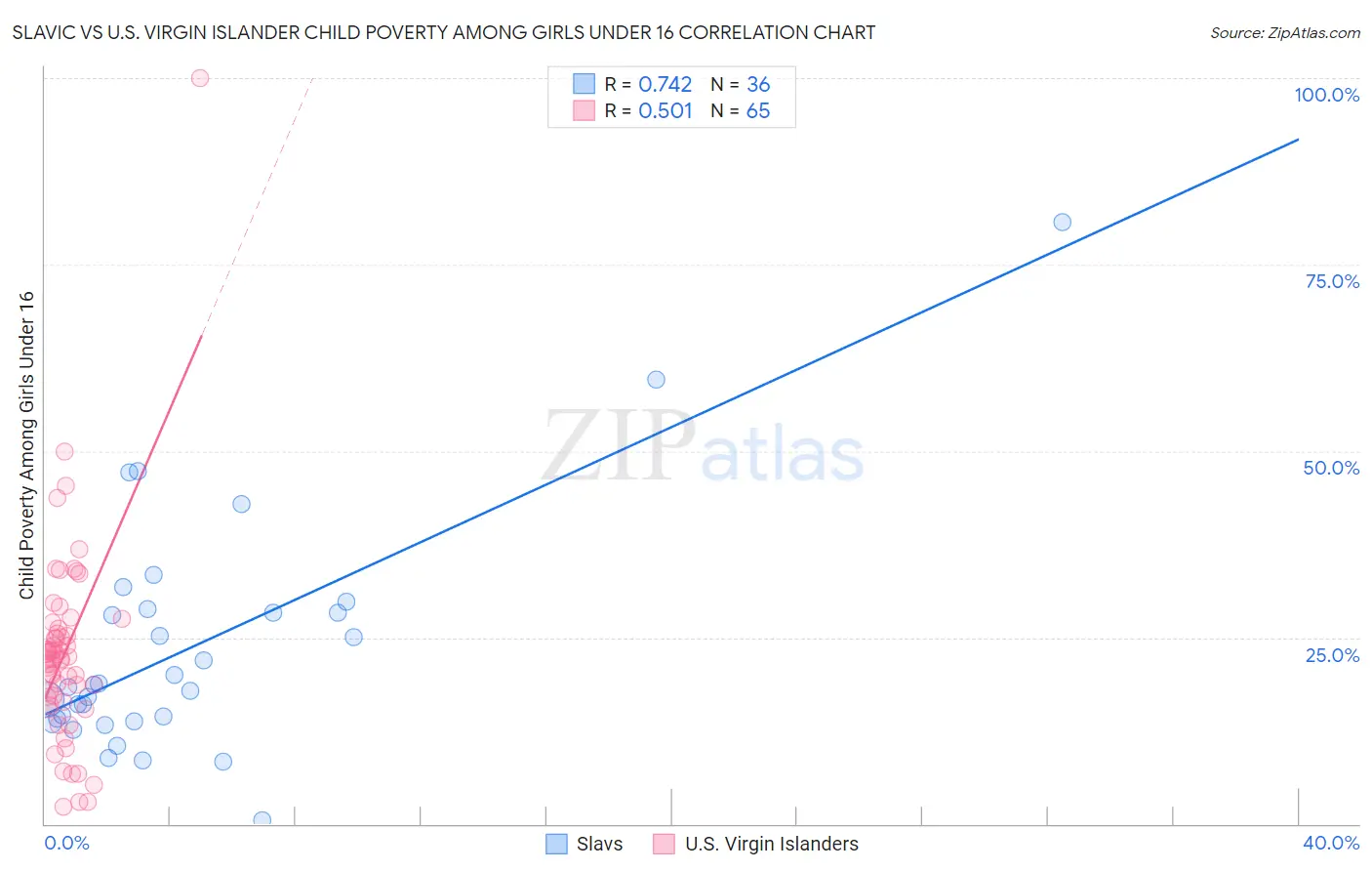 Slavic vs U.S. Virgin Islander Child Poverty Among Girls Under 16