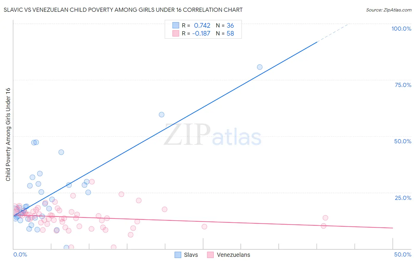 Slavic vs Venezuelan Child Poverty Among Girls Under 16