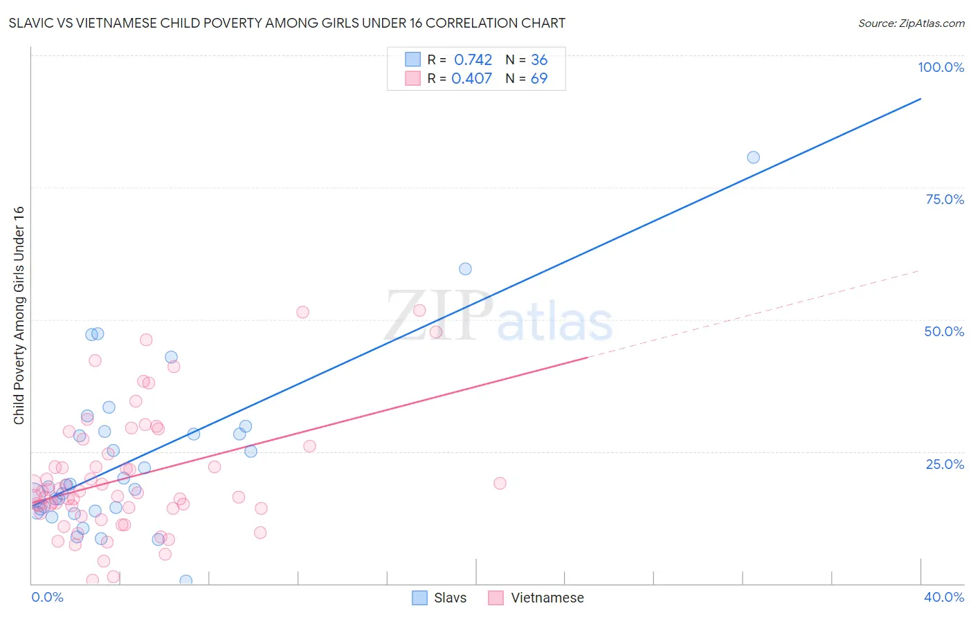 Slavic vs Vietnamese Child Poverty Among Girls Under 16