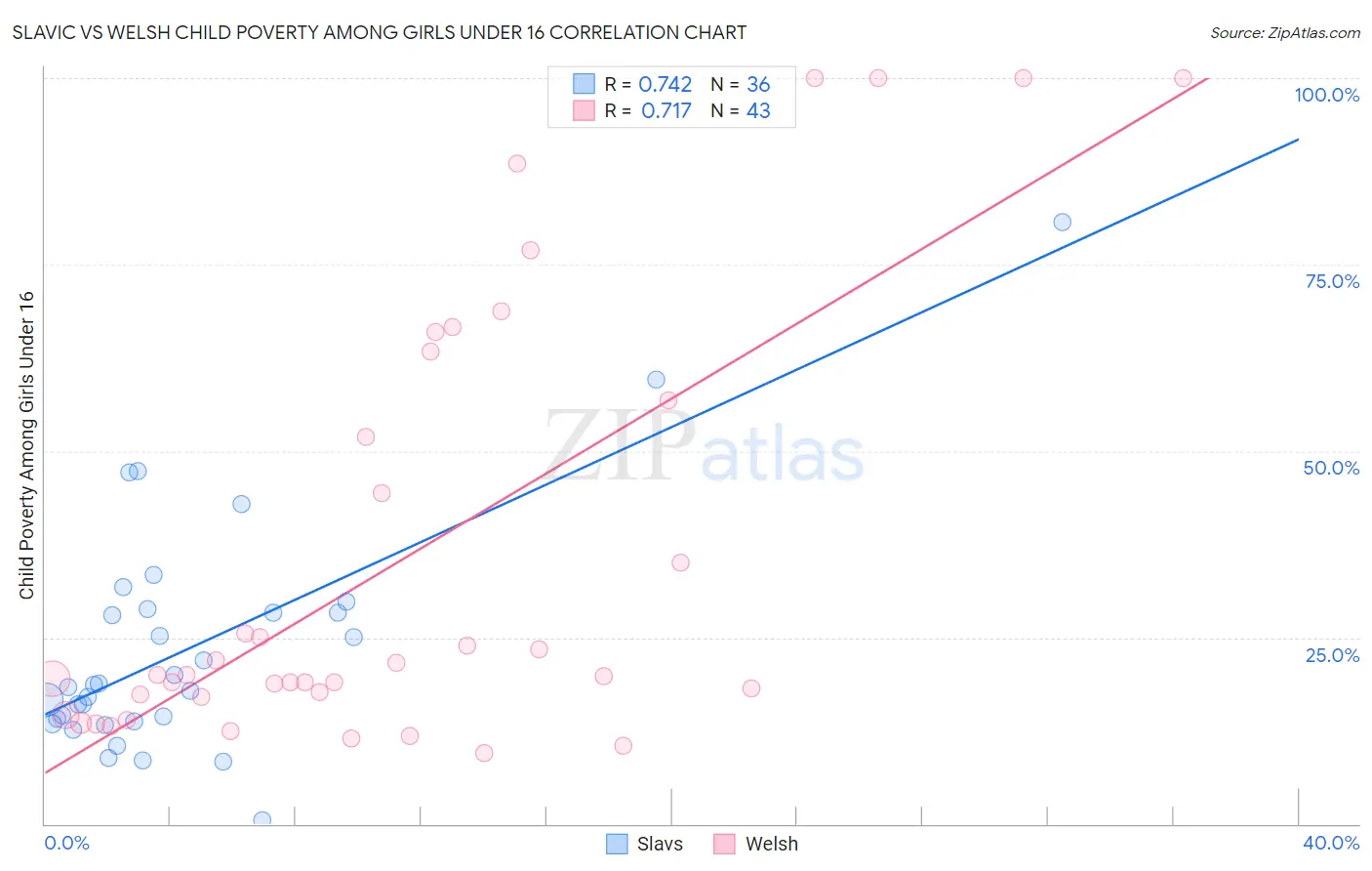 Slavic vs Welsh Child Poverty Among Girls Under 16