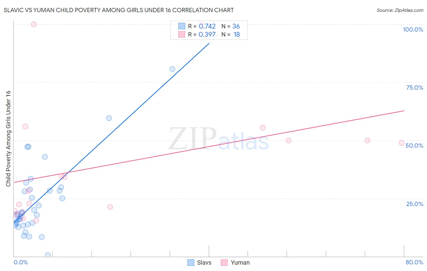 Slavic vs Yuman Child Poverty Among Girls Under 16