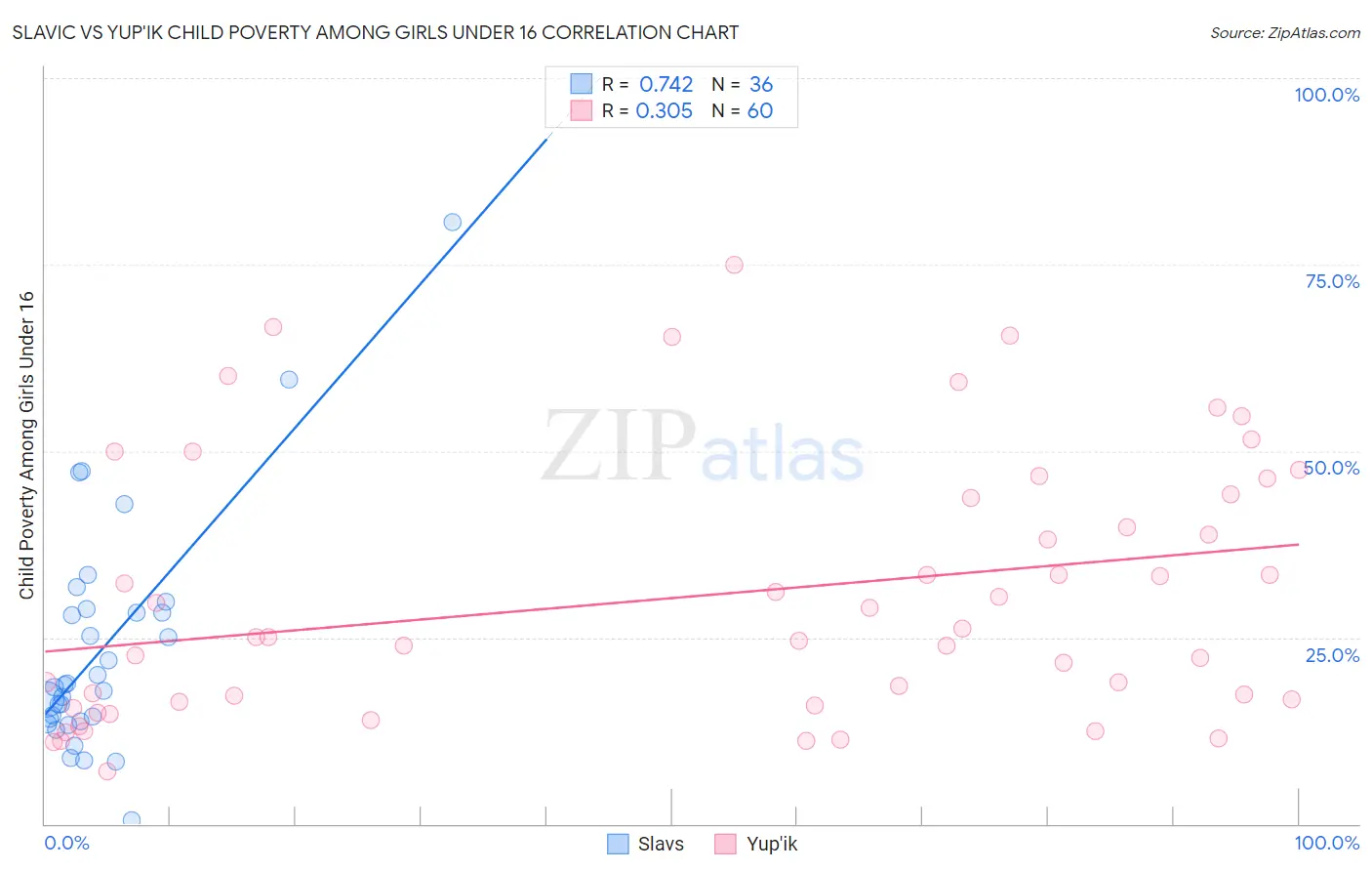 Slavic vs Yup'ik Child Poverty Among Girls Under 16