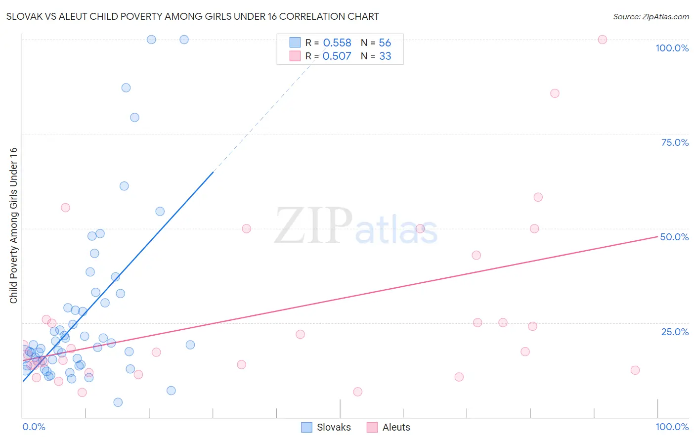 Slovak vs Aleut Child Poverty Among Girls Under 16