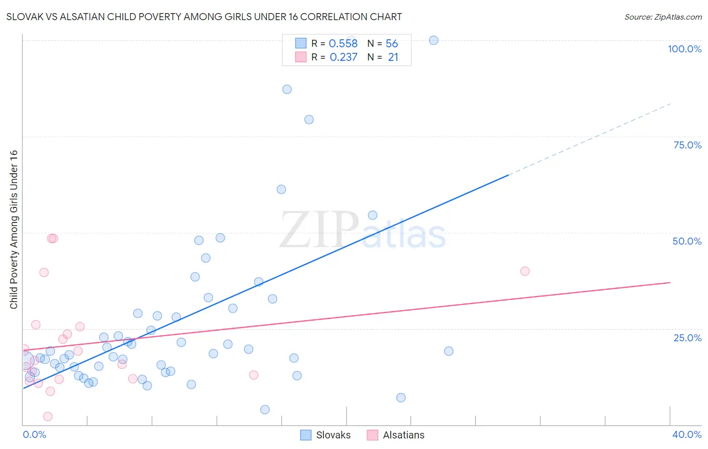 Slovak vs Alsatian Child Poverty Among Girls Under 16