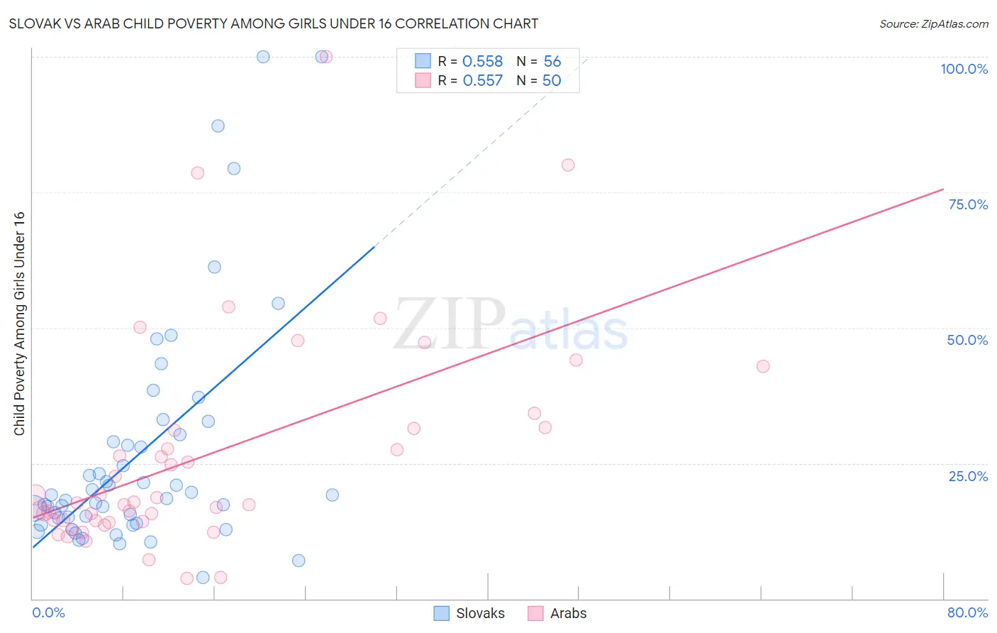 Slovak vs Arab Child Poverty Among Girls Under 16