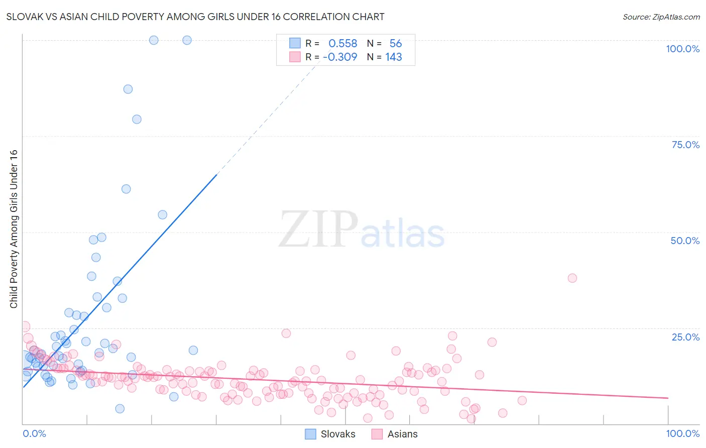 Slovak vs Asian Child Poverty Among Girls Under 16