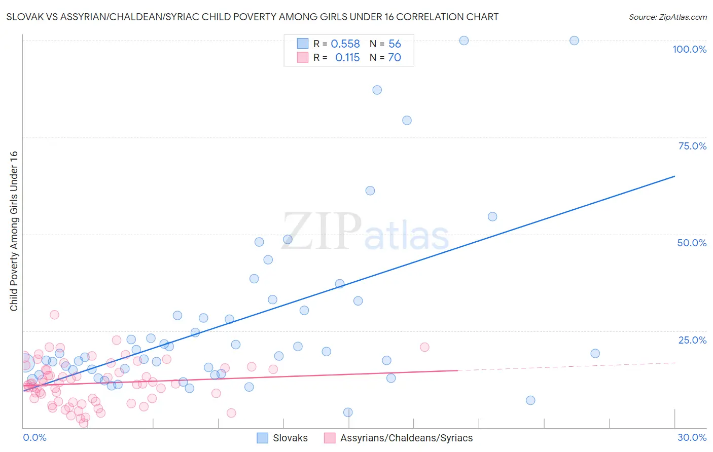 Slovak vs Assyrian/Chaldean/Syriac Child Poverty Among Girls Under 16