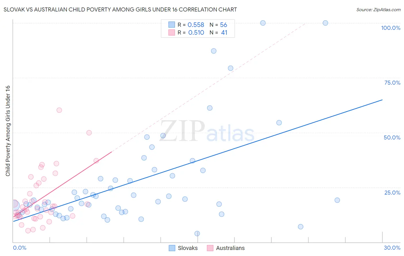Slovak vs Australian Child Poverty Among Girls Under 16