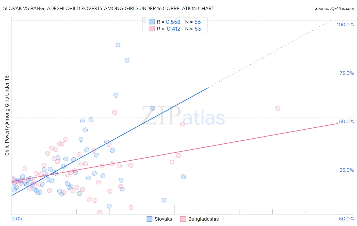 Slovak vs Bangladeshi Child Poverty Among Girls Under 16