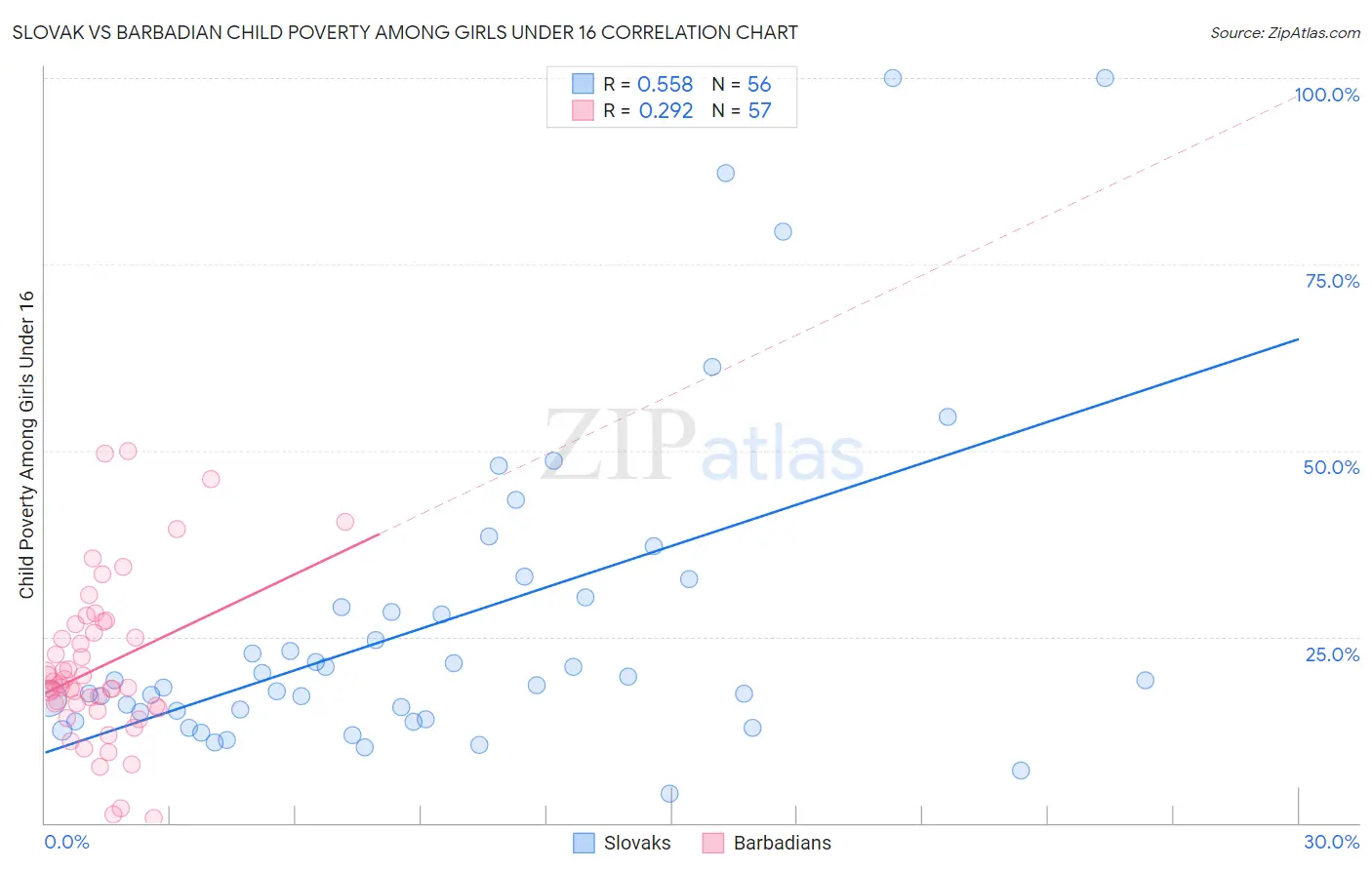 Slovak vs Barbadian Child Poverty Among Girls Under 16