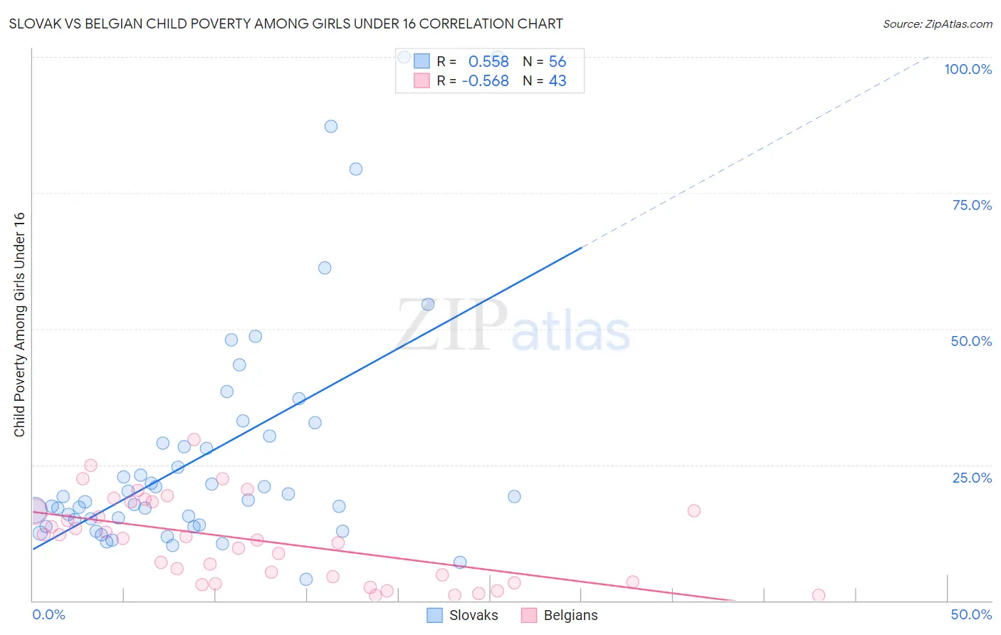 Slovak vs Belgian Child Poverty Among Girls Under 16