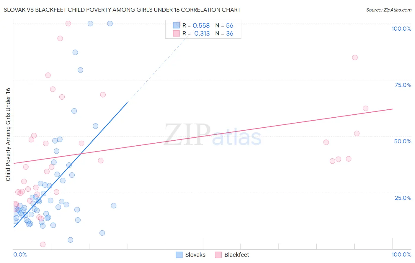 Slovak vs Blackfeet Child Poverty Among Girls Under 16