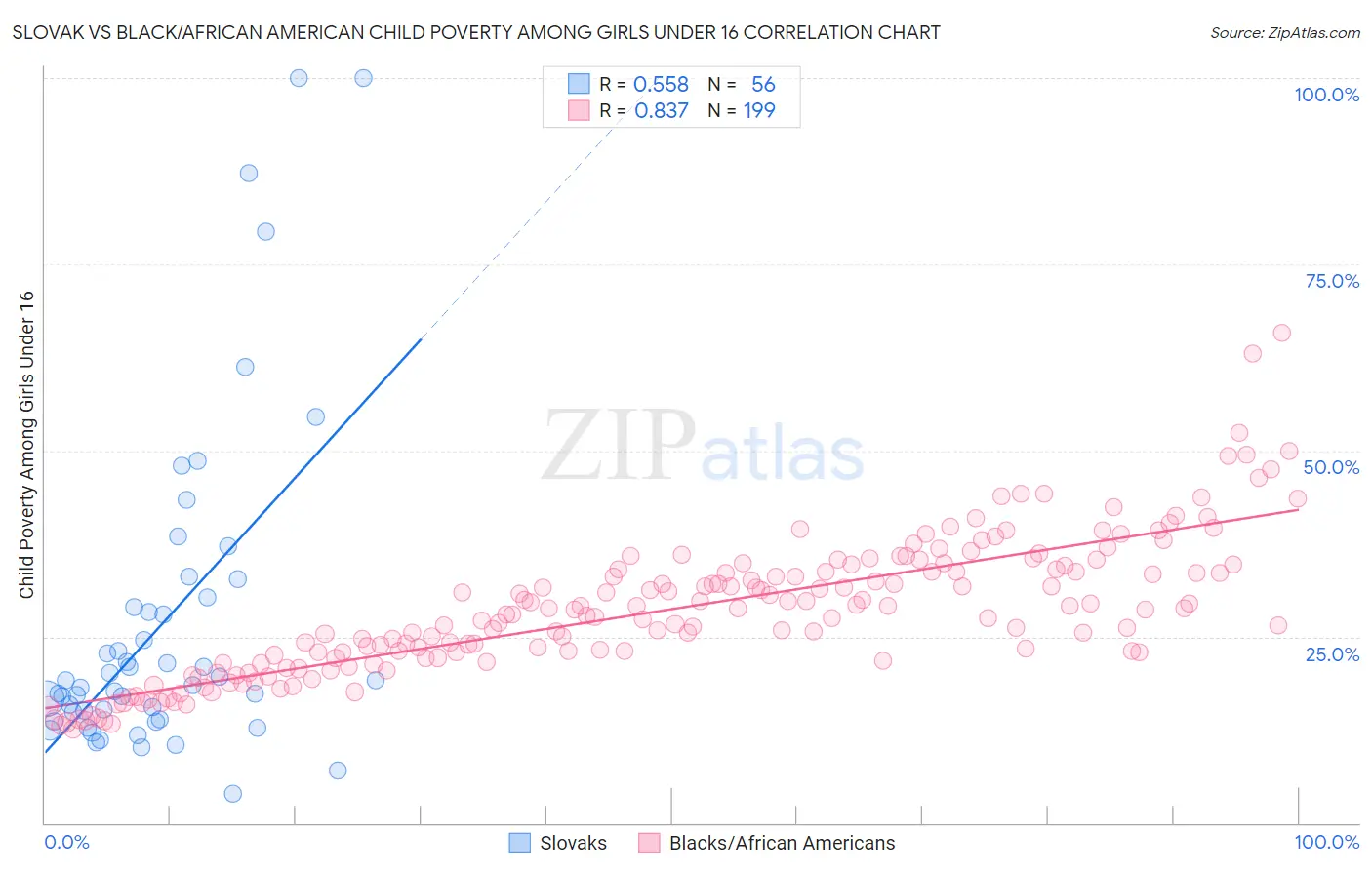 Slovak vs Black/African American Child Poverty Among Girls Under 16