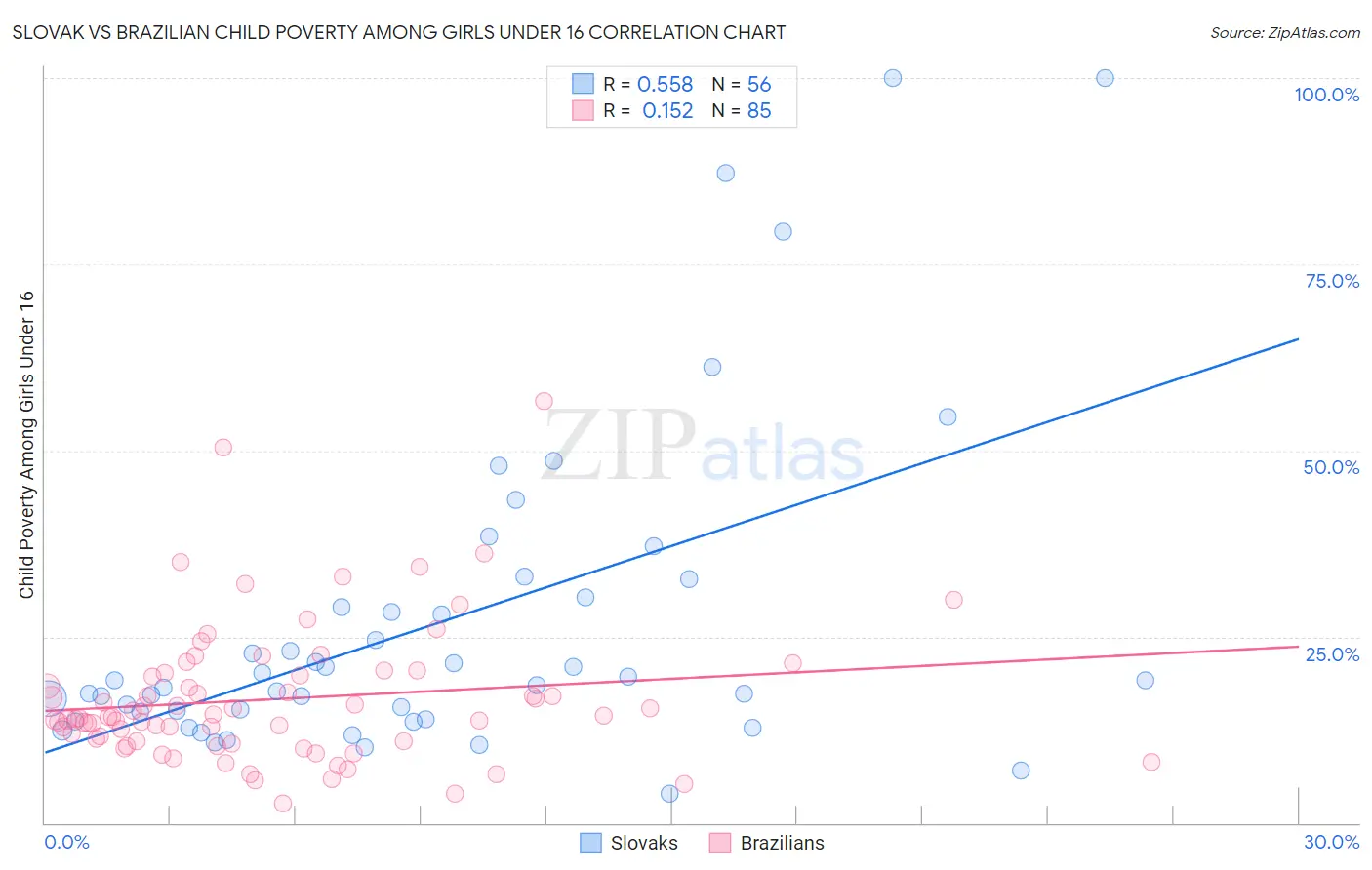 Slovak vs Brazilian Child Poverty Among Girls Under 16