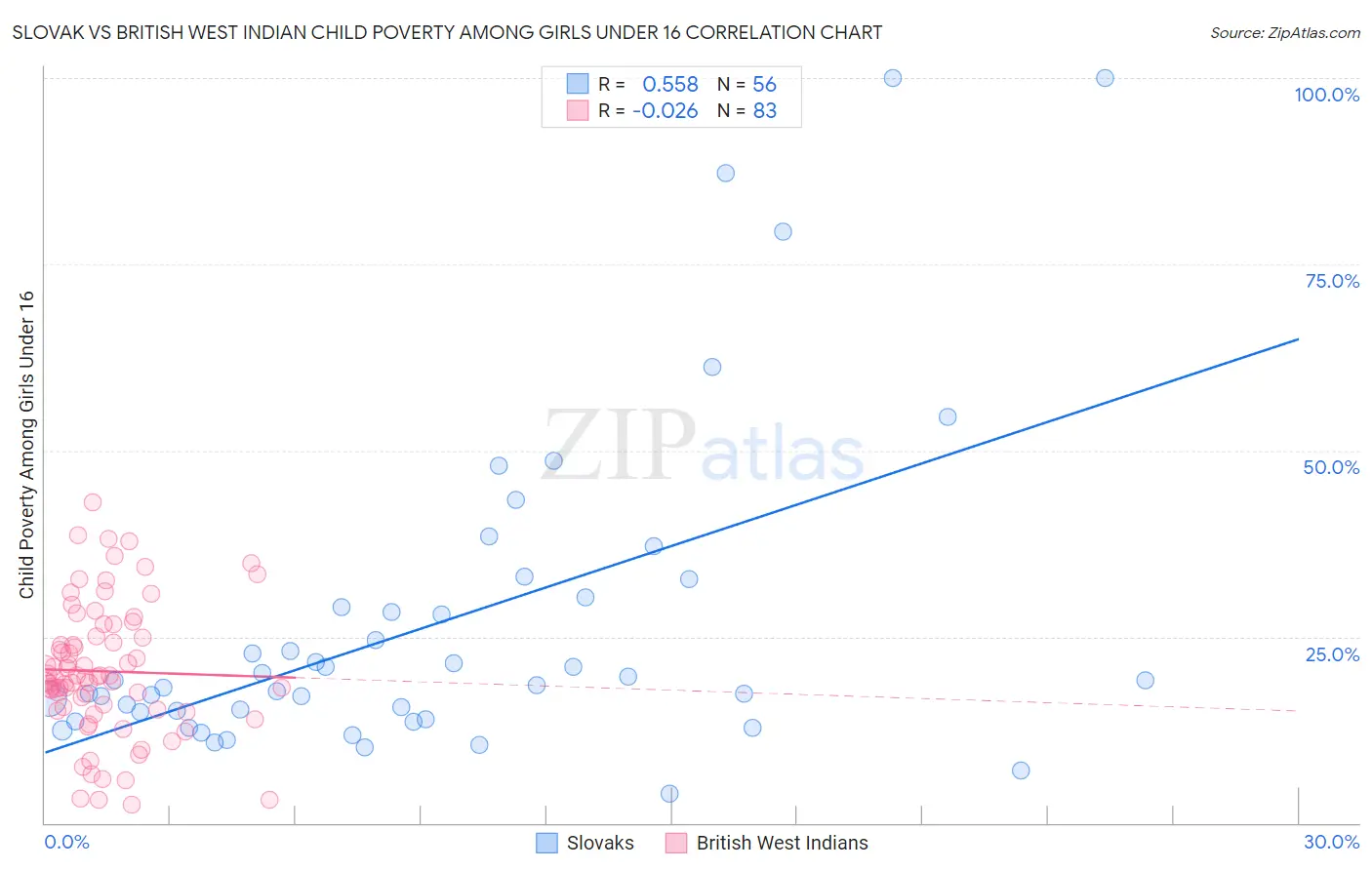 Slovak vs British West Indian Child Poverty Among Girls Under 16