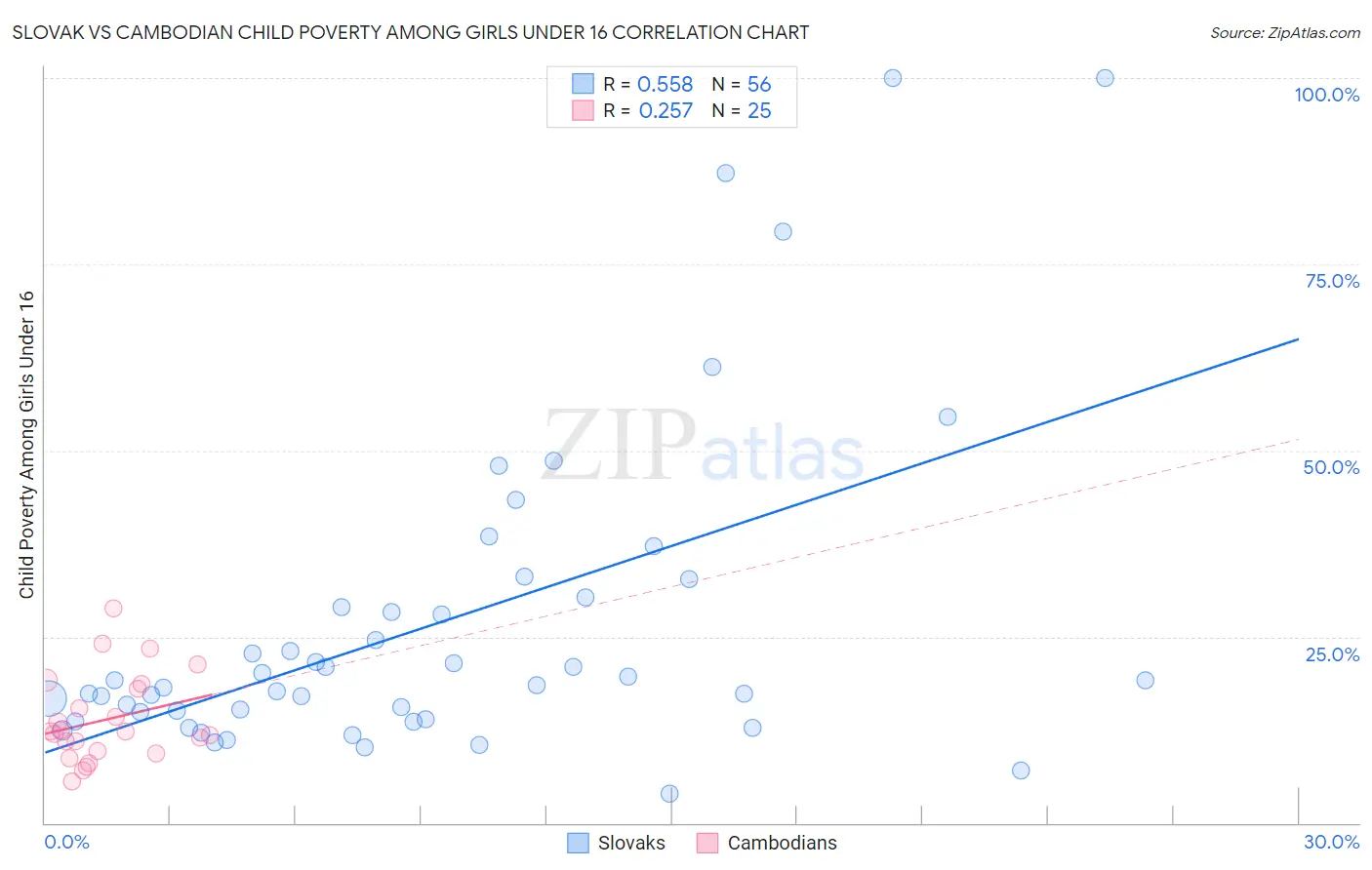 Slovak vs Cambodian Child Poverty Among Girls Under 16