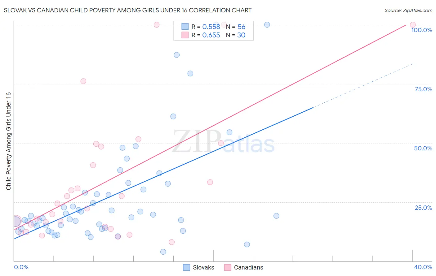 Slovak vs Canadian Child Poverty Among Girls Under 16
