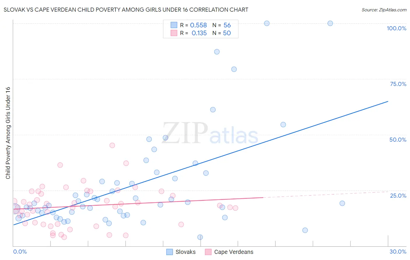 Slovak vs Cape Verdean Child Poverty Among Girls Under 16