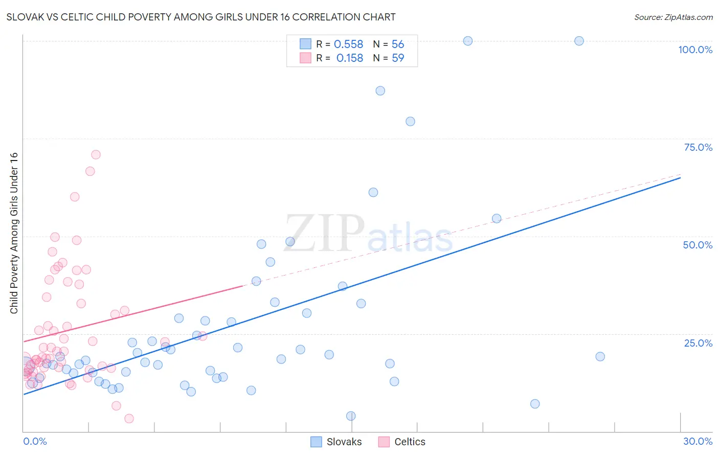 Slovak vs Celtic Child Poverty Among Girls Under 16