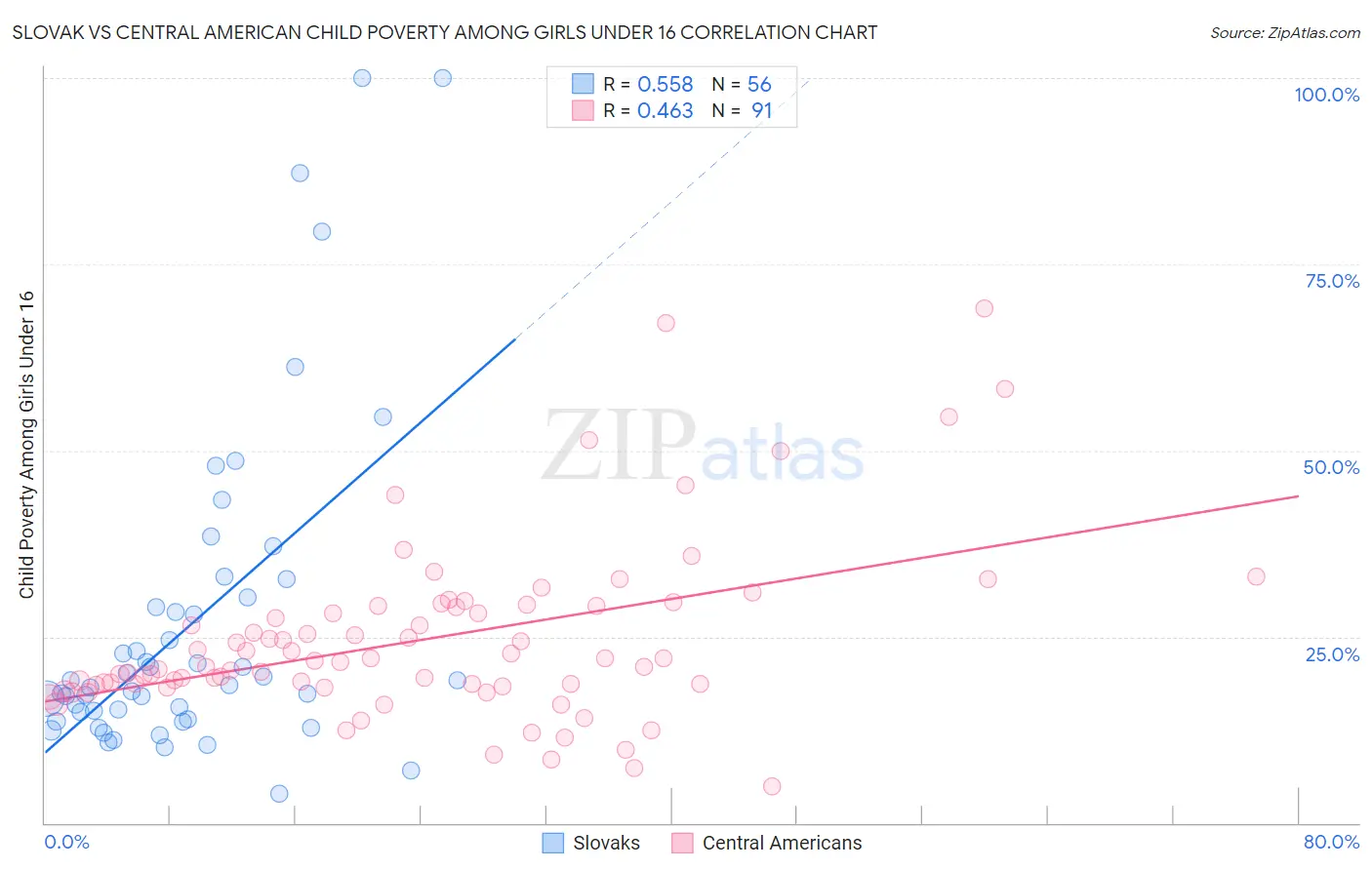 Slovak vs Central American Child Poverty Among Girls Under 16