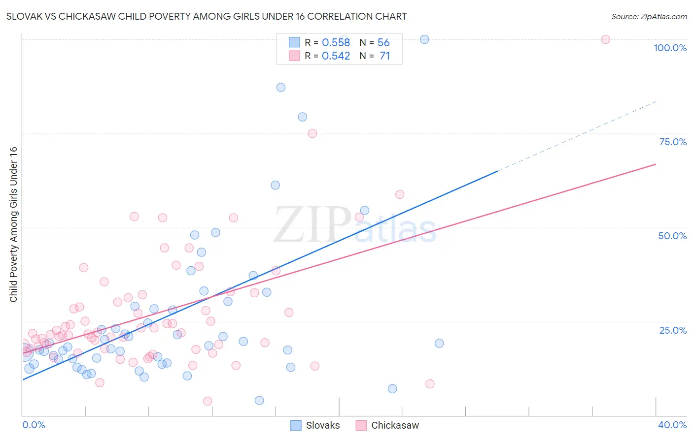 Slovak vs Chickasaw Child Poverty Among Girls Under 16