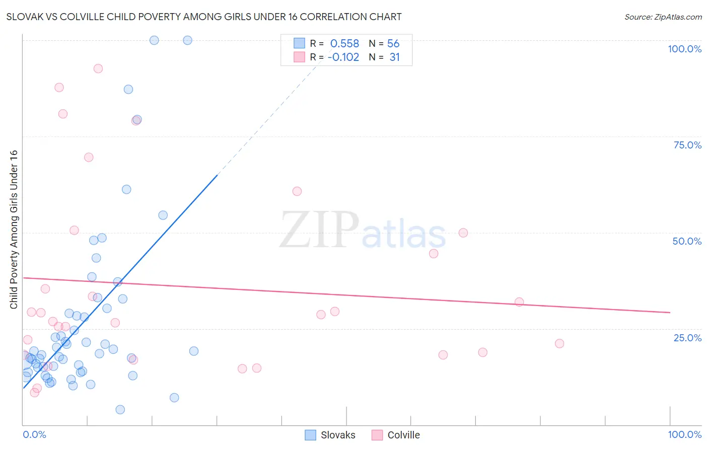 Slovak vs Colville Child Poverty Among Girls Under 16
