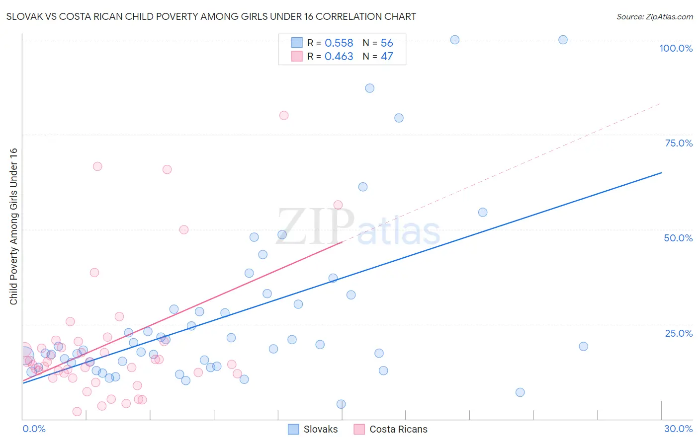 Slovak vs Costa Rican Child Poverty Among Girls Under 16